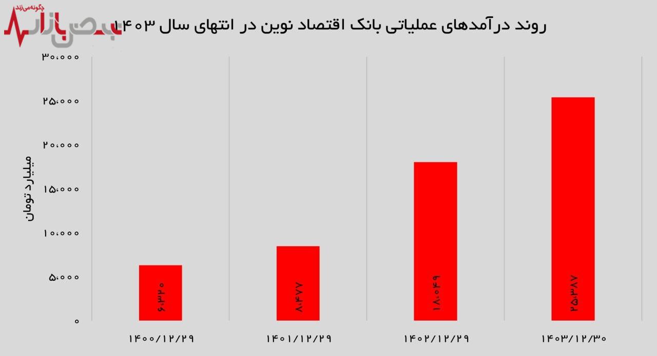  درآمد عملیاتی