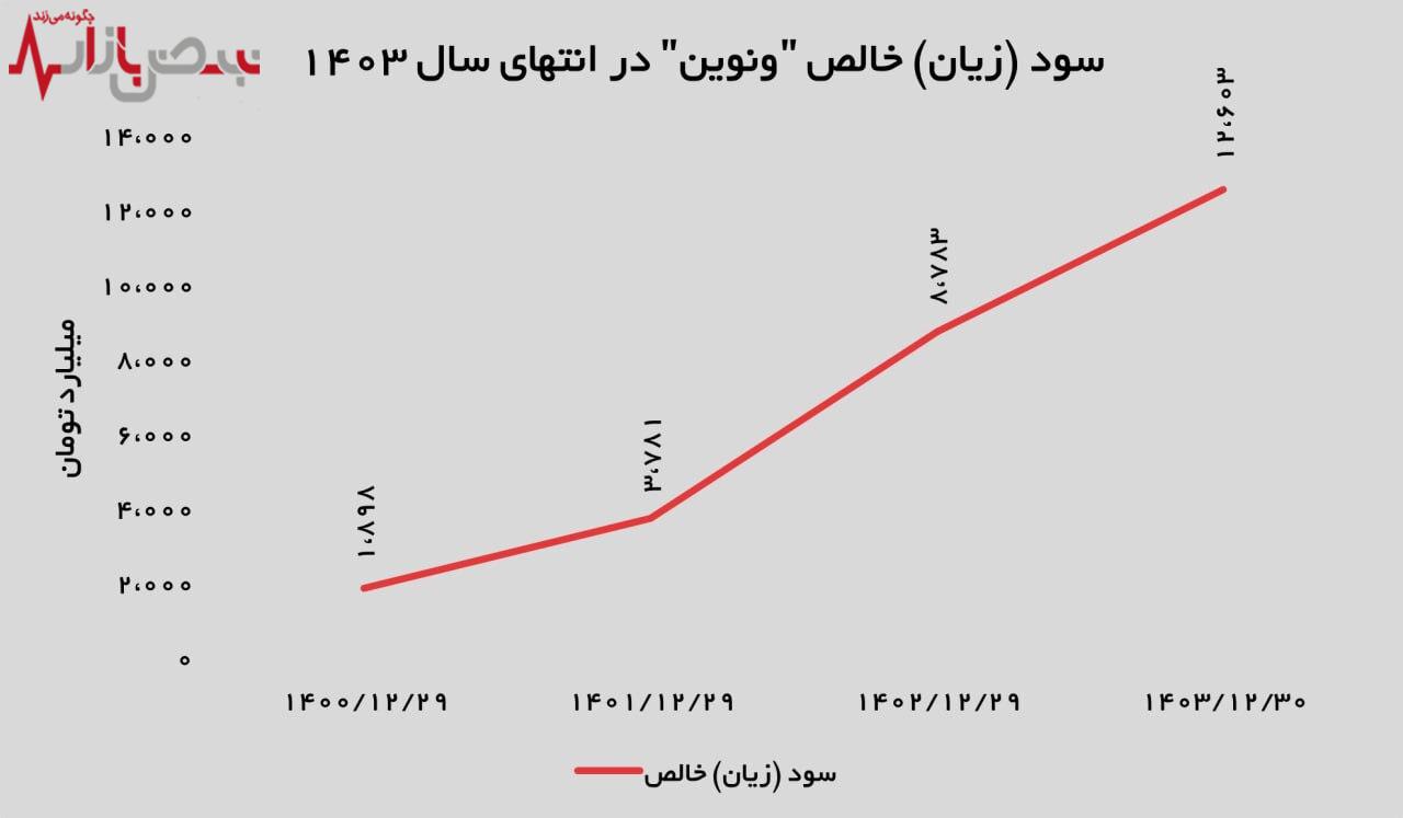  درآمد عملیاتی