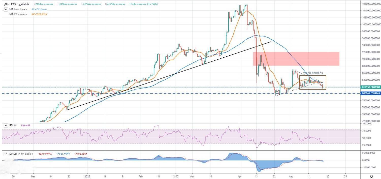 پیش بینی بازار ارز امروز (۳۰ اردیبهشت) / واکنش و تعلیق پرتنش