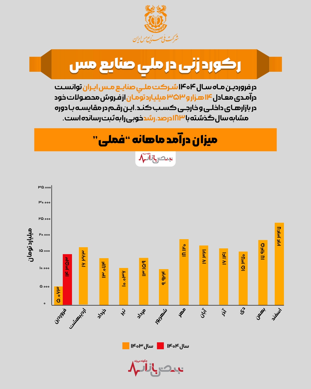 رکورد زنی در ملی صنایع مس + اینفوگرافیک