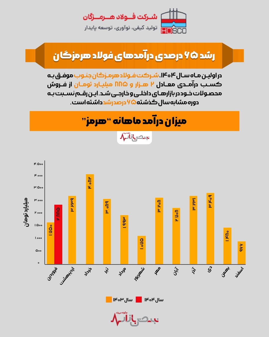 رشد ۶۵ درصدی درآمدهای فولاد هرمزگان رشد ۶۵ درصدی درآمدهای فولاد هرمزگان