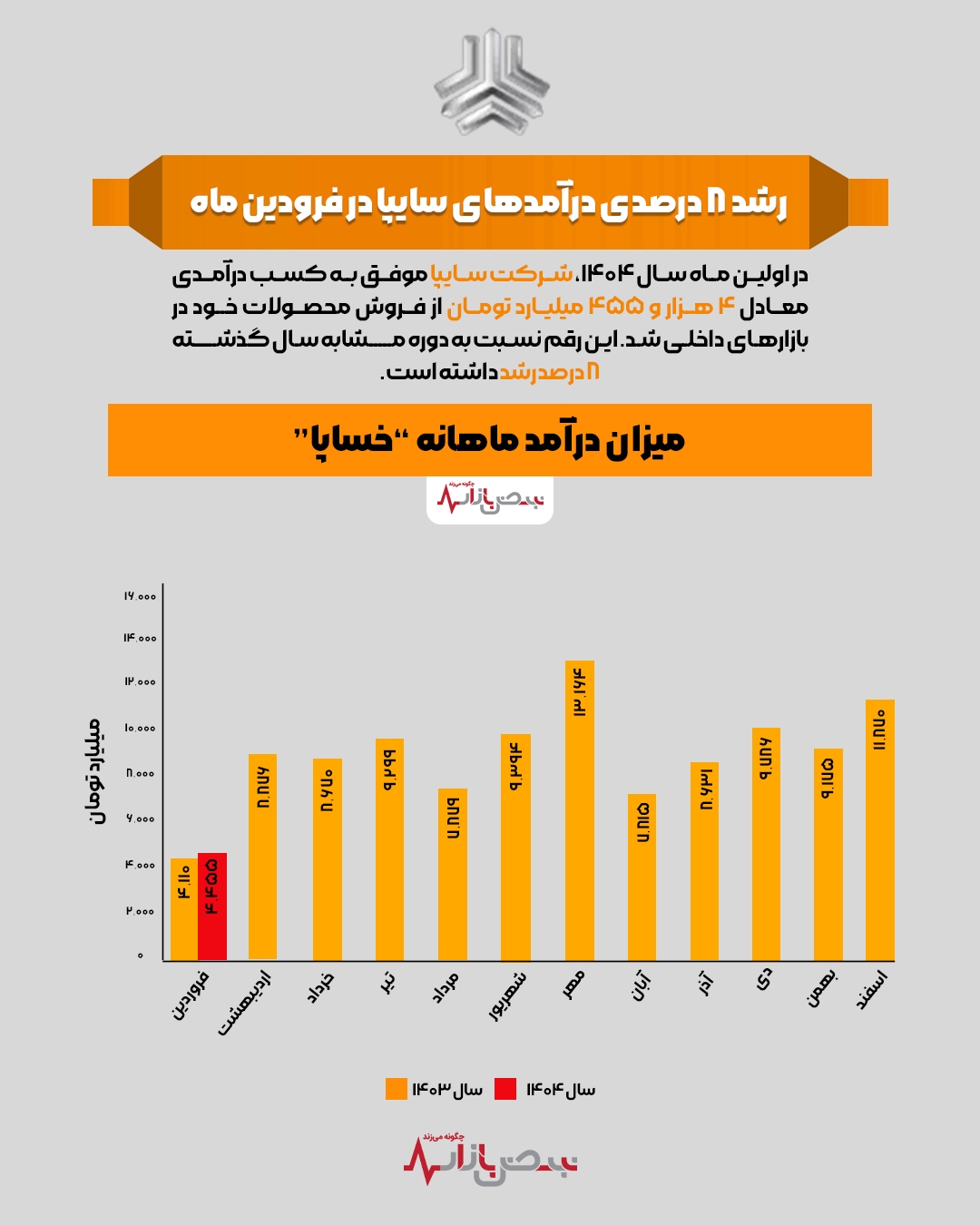 رشد ۸ درصدی درآمد‌های سایپا در فرودین ماه + اینفوگرافیک