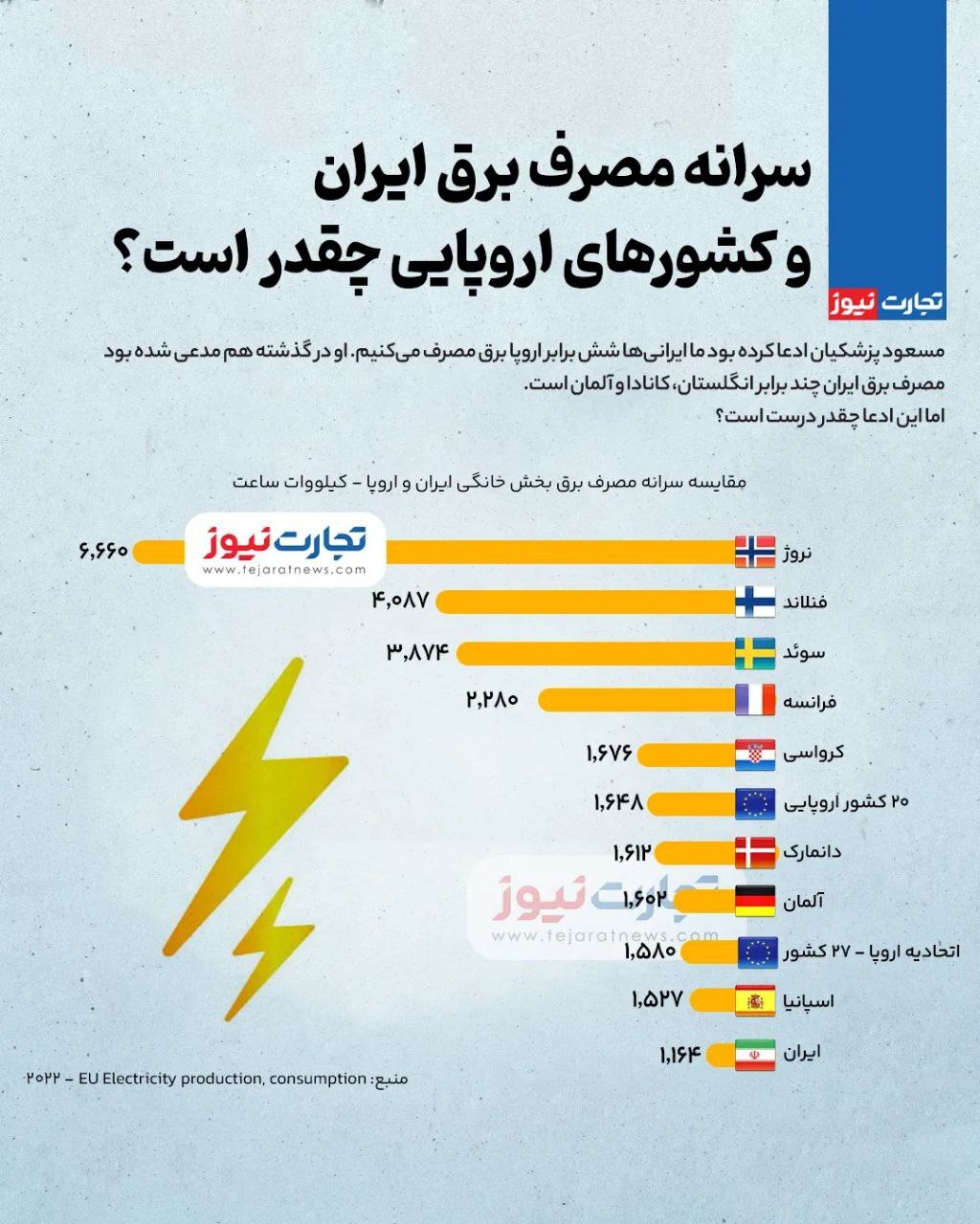 سرانه مصرف برق ایران و کشور‌های اروپایی