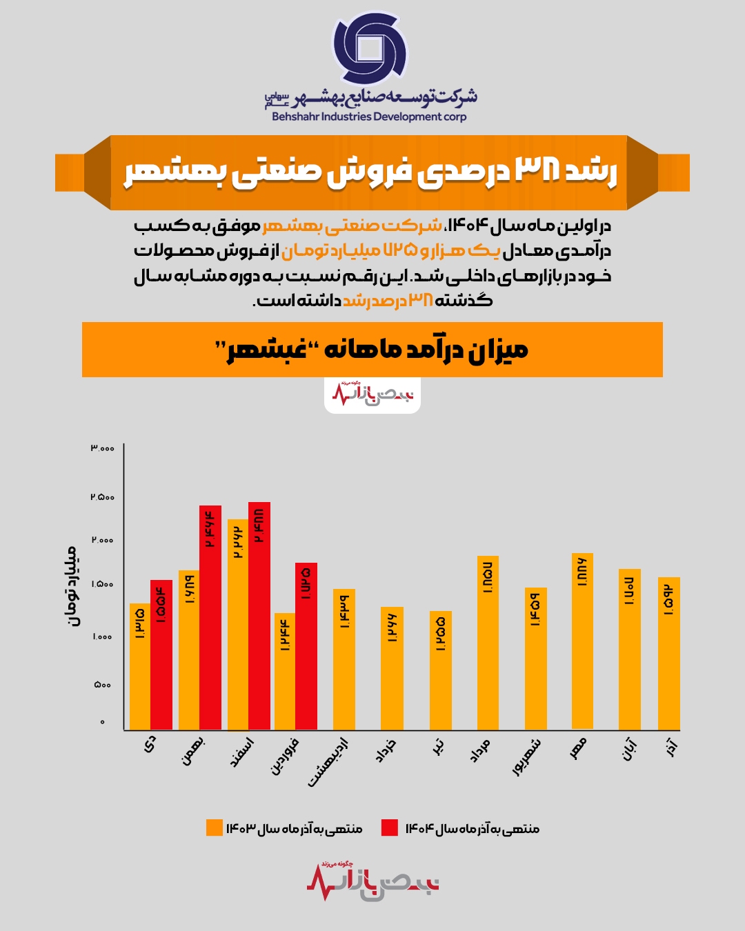 رشد ۳۸ درصدی فروش صنعتی بهشهر + اینفوگرافیک رشد ۳۸ درصدی فروش صنعتی بهشهر + اینفوگرافیک