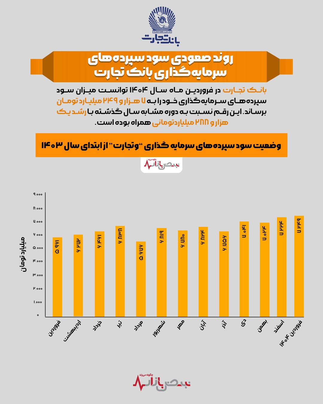 روند صعودی سود سپرده‌های سرمایه‌گذاری بانک تجارت + اینفو گرافیک