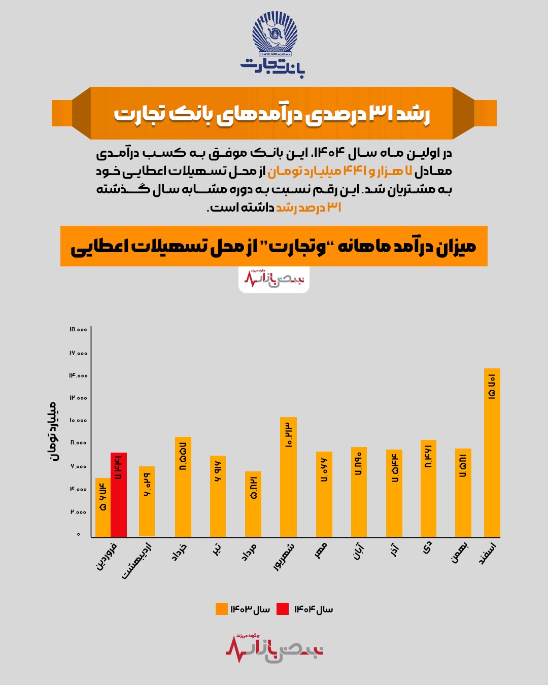 رشد ۳۱ درصدی درآمد‌های بانک تجارت + اینفوگرافیک