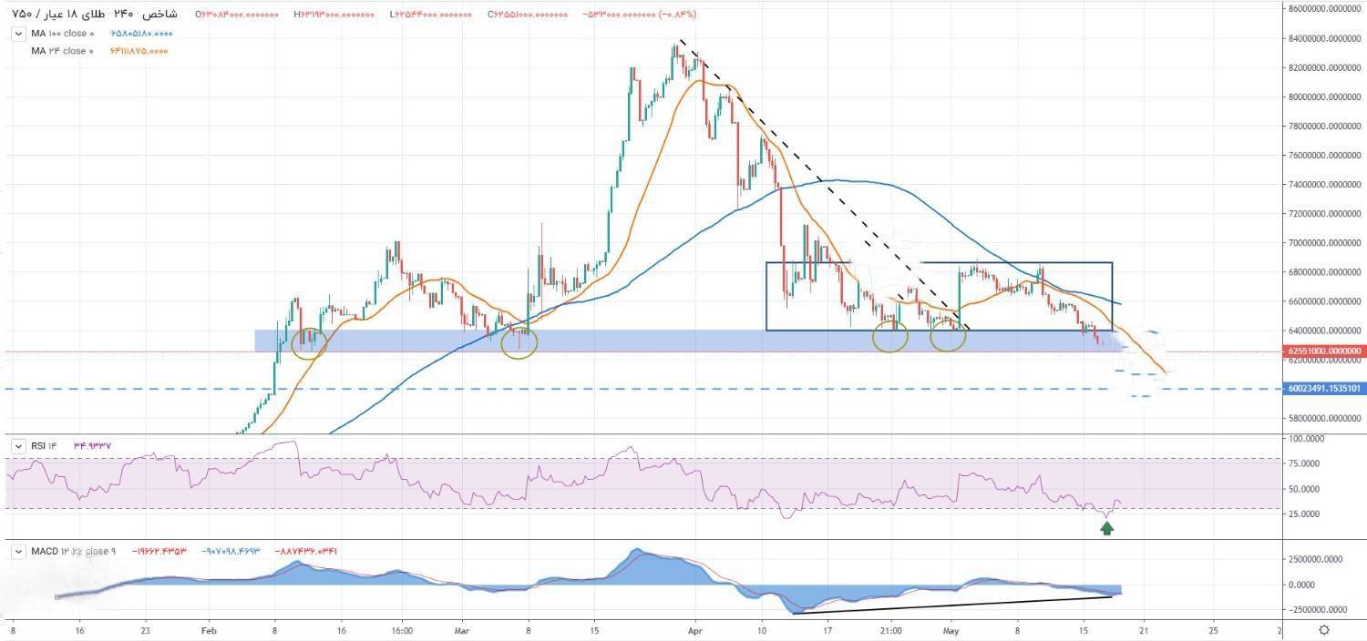 قیمت طلا و سکه امروز ۳۱ اردیبهشت ۱۴۰۴ / احتیاط حاکم شود