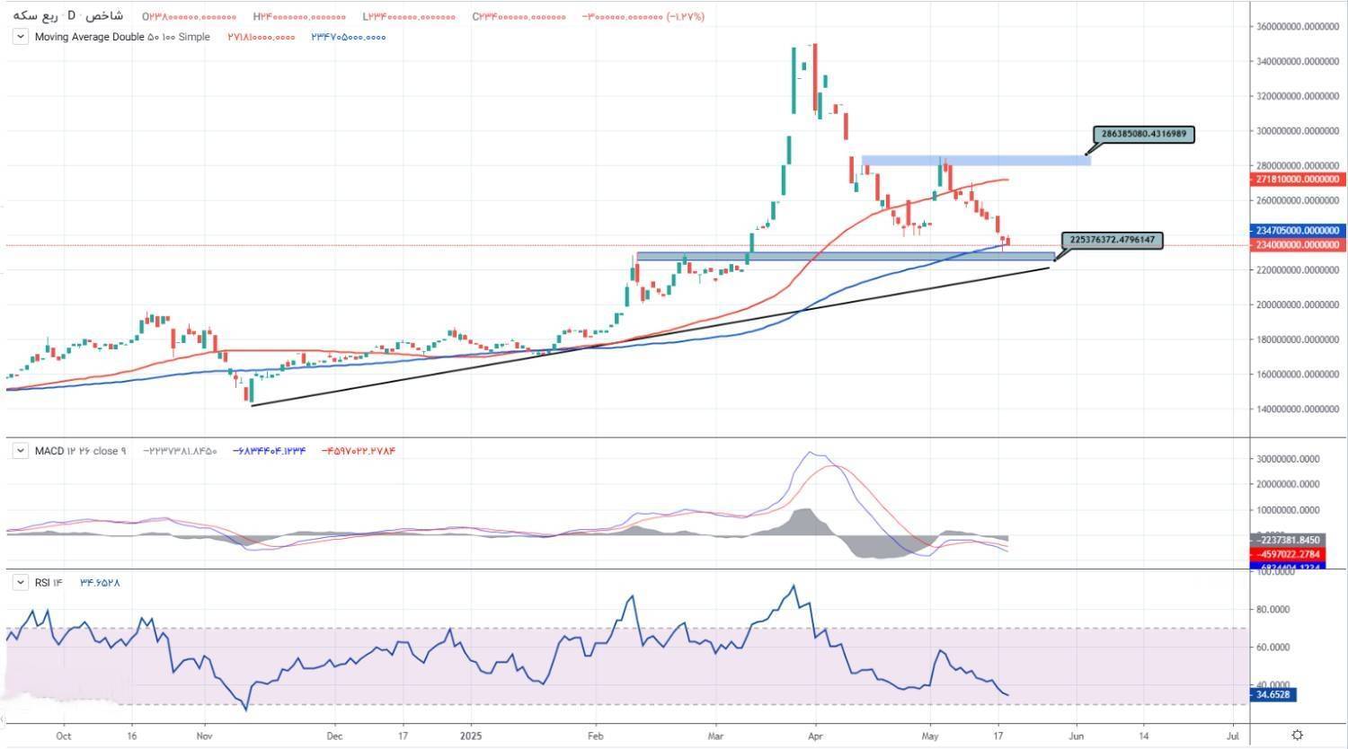 قیمت طلا و سکه امروز ۳۱ اردیبهشت ۱۴۰۴ / احتیاط حاکم شود