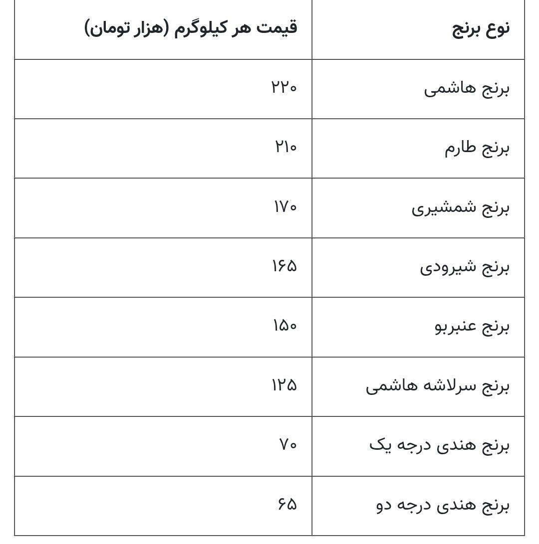 برنج ایرانی گران شد / جدیدترین قیمت برنج ایرانی در اردیبهشت ۱۴۰۴
