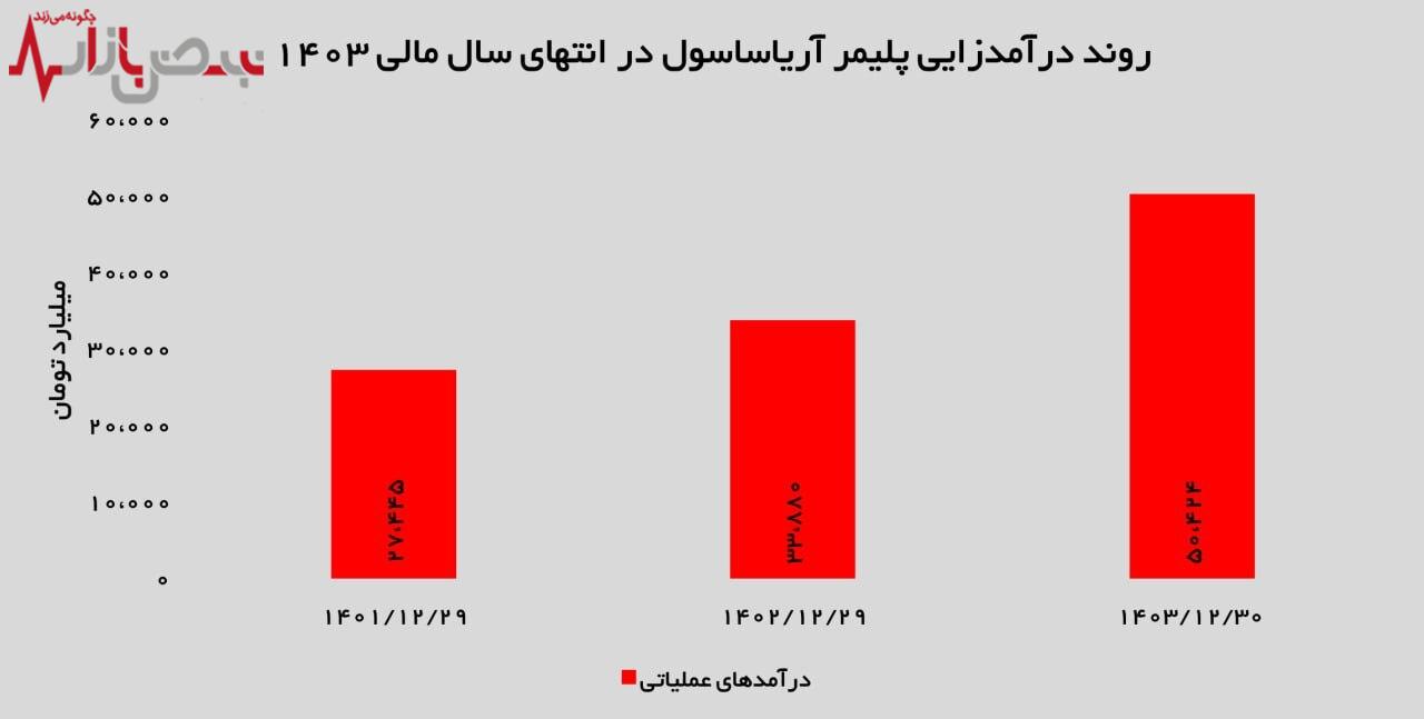 گزارش تحلیلی عملکرد سال مالی ۱۴۰۳ شرکت پلیمر آریا ساسول گزارش تحلیلی عملکرد سال مالی ۱۴۰۳ شرکت پلیمر آریا ساسول