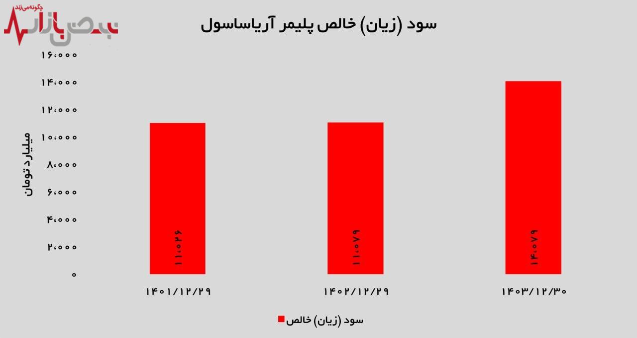 گزارش تحلیلی عملکرد سال مالی ۱۴۰۳ شرکت پلیمر آریا ساسول گزارش تحلیلی عملکرد سال مالی ۱۴۰۳ شرکت پلیمر آریا ساسول