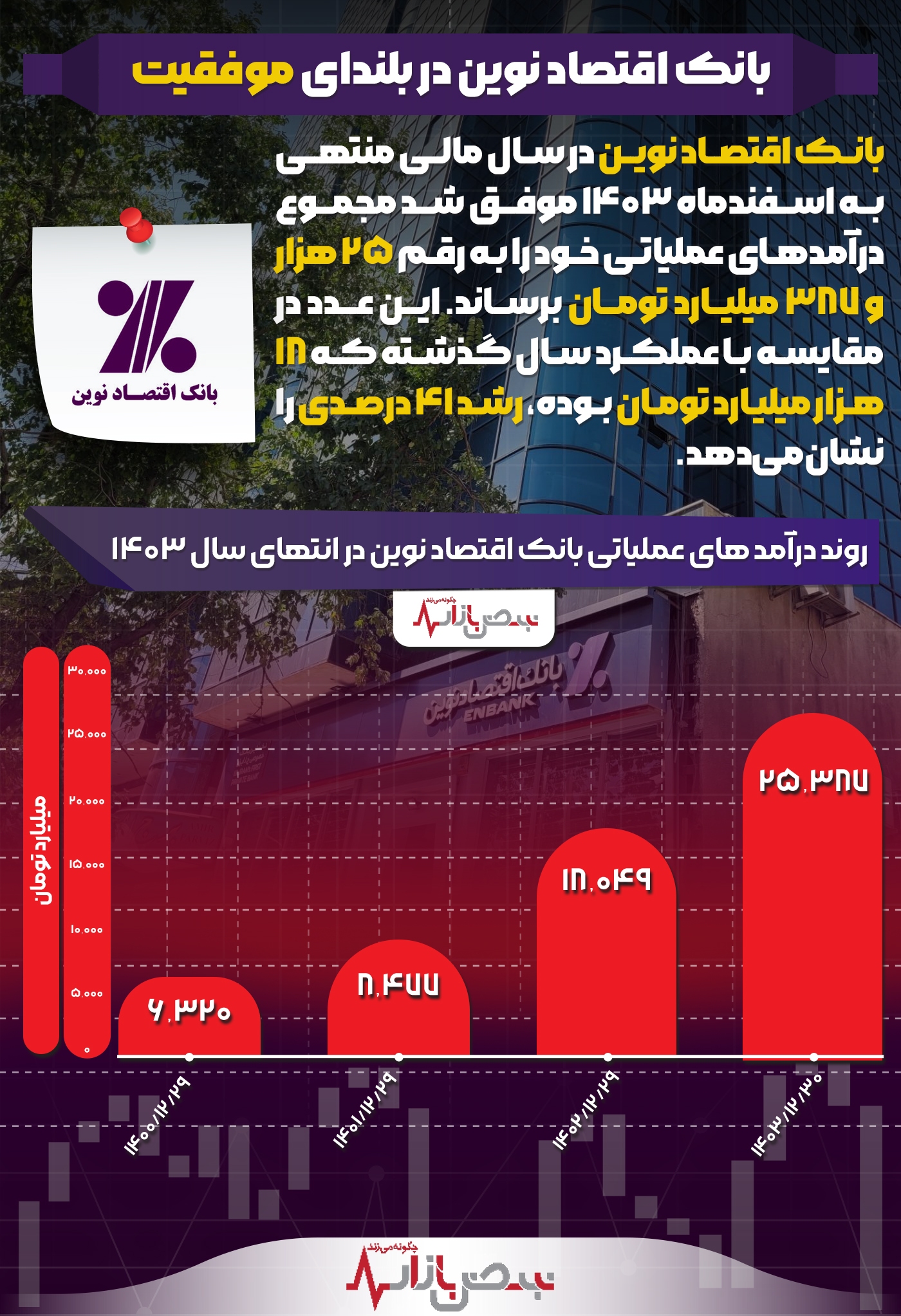 بانک اقتصاد نوین در بلندای موفقیت + اینفوگرافیک بانک اقتصاد نوین در بلندای موفقیت + اینفوگرافیک