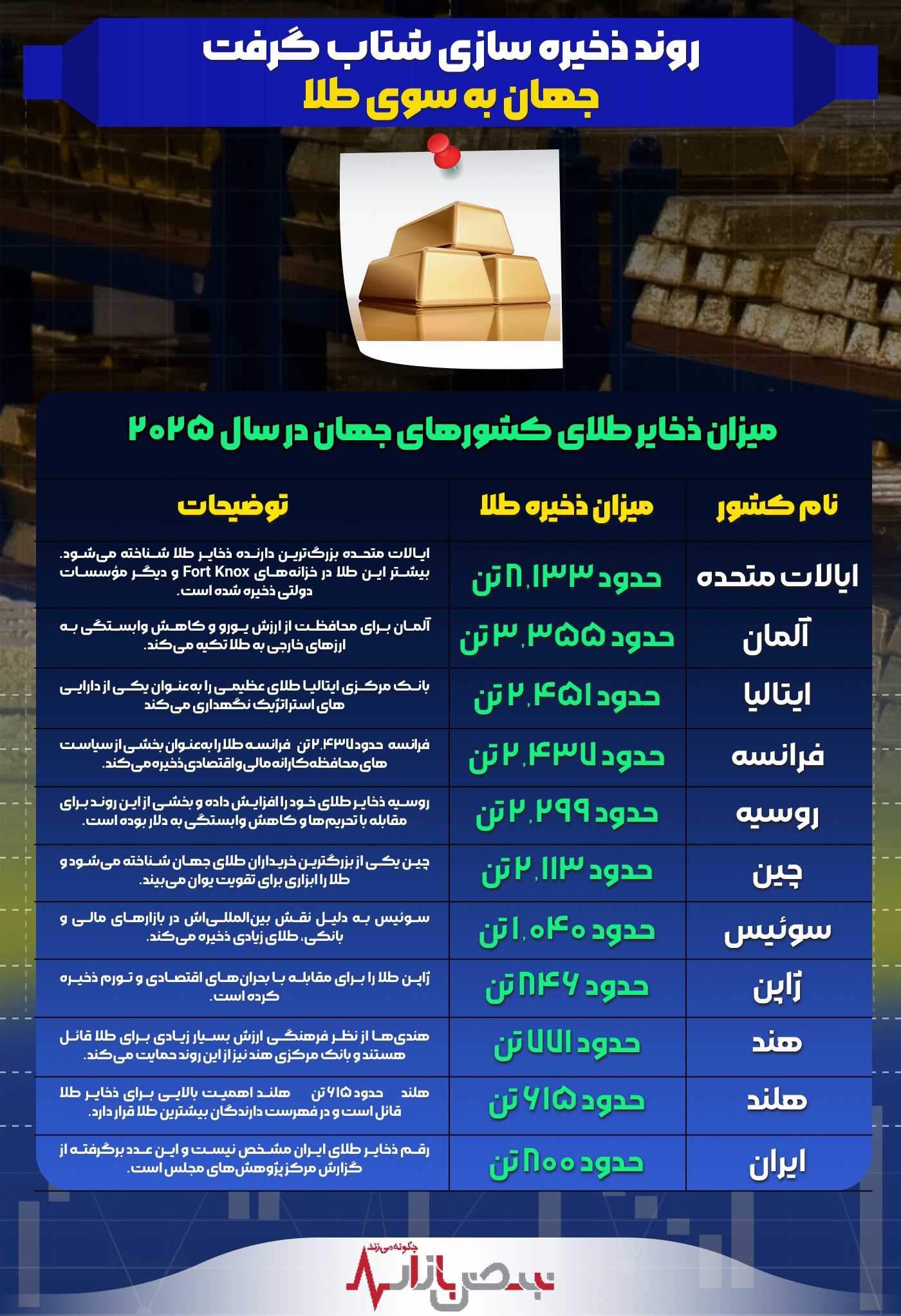 ذخیره طلا در جهان شدت گرفت