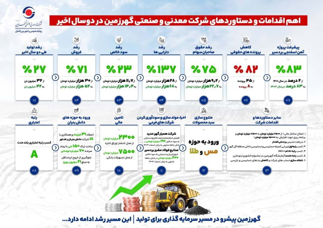 اینفوگرافی / رشد چشمگیر شرکت معدنی وصنعتی گهرزمین