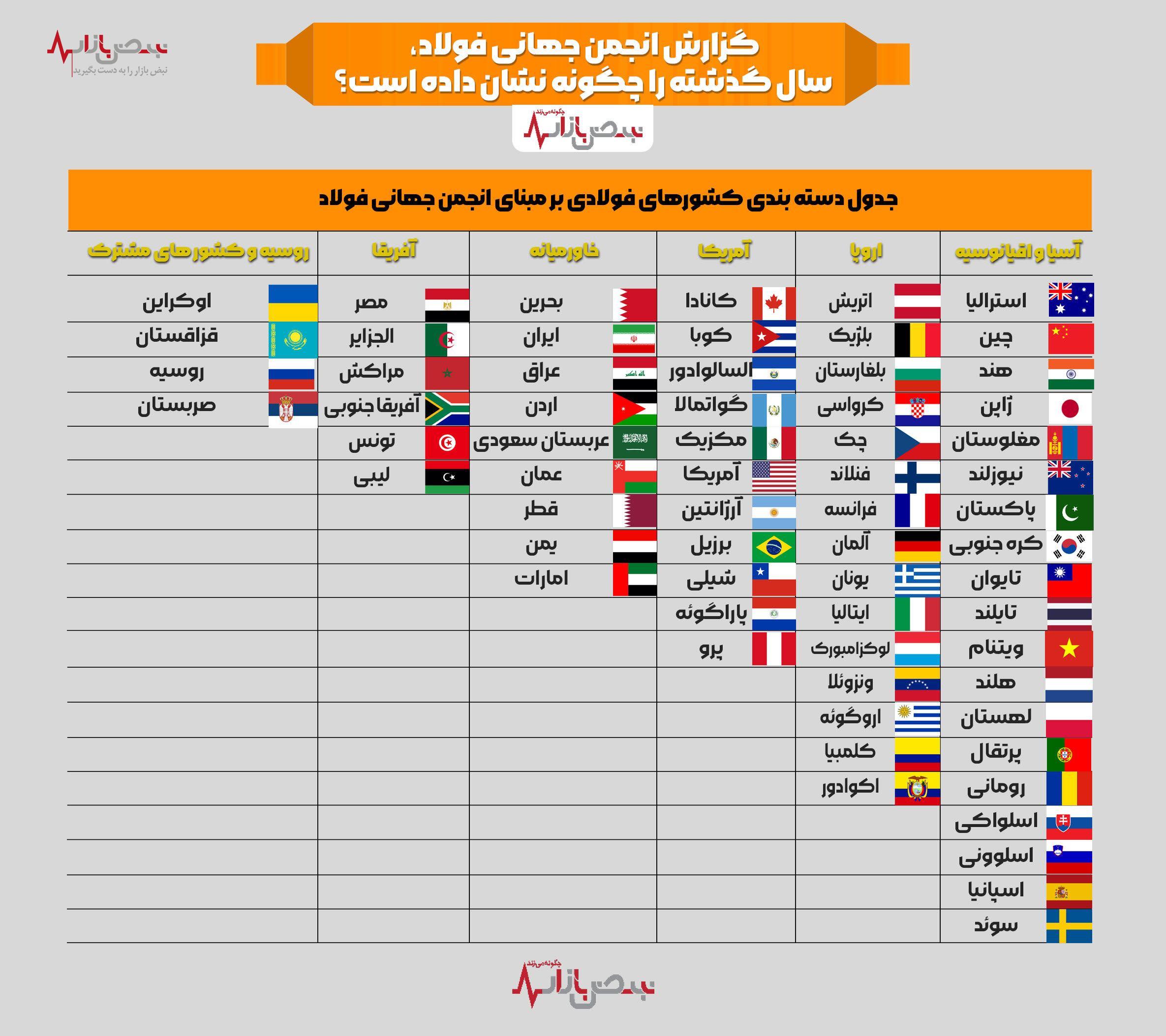 گزارش انجمن جهانی فولاد سال گذشته را چگونه نشان داده است؟ گزارش انجمن جهانی فولاد سال گذشته را چگونه نشان داده است؟