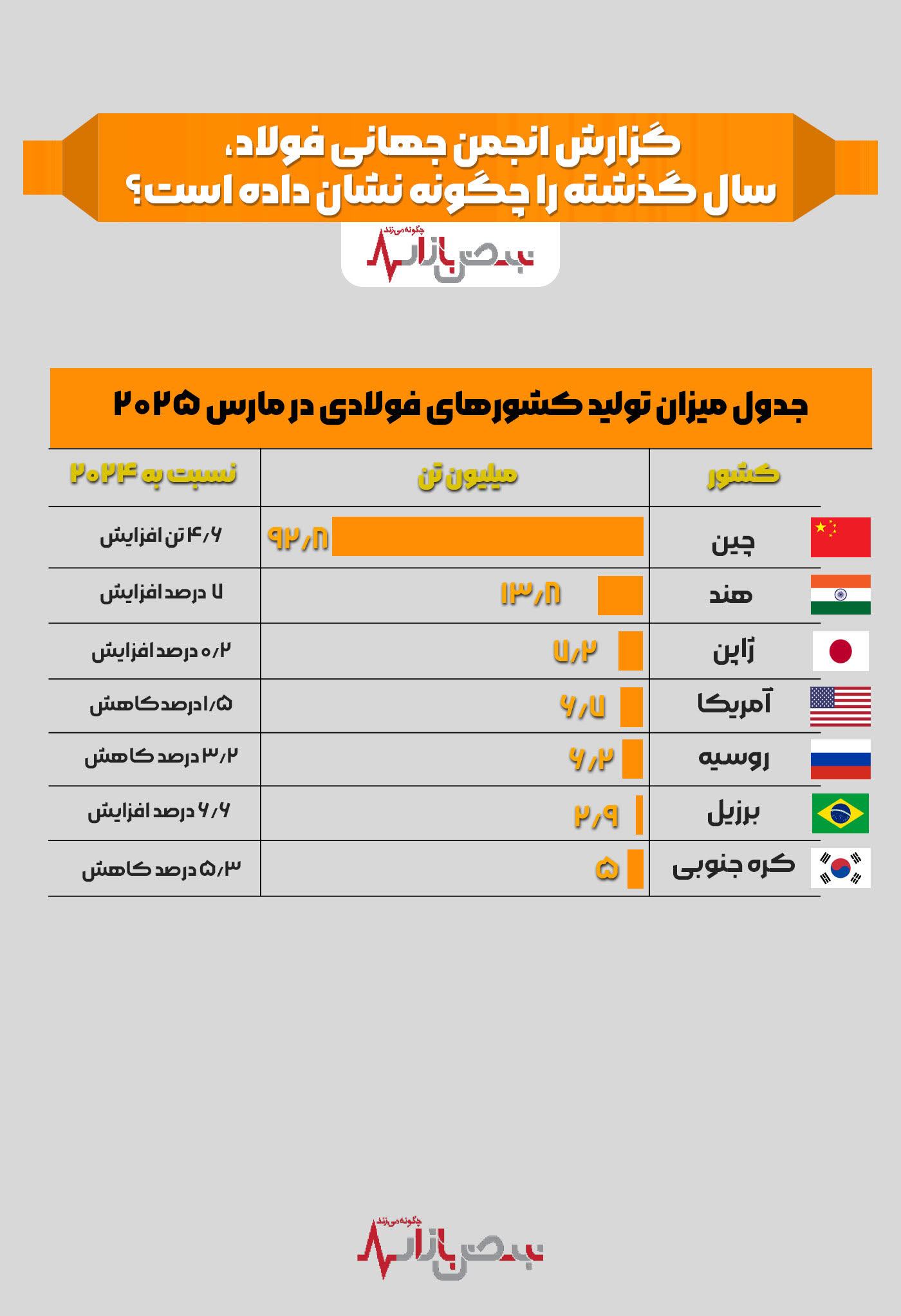 گزارش انجمن جهانی فولاد سال گذشته را چگونه نشان داده است؟ گزارش انجمن جهانی فولاد سال گذشته را چگونه نشان داده است؟