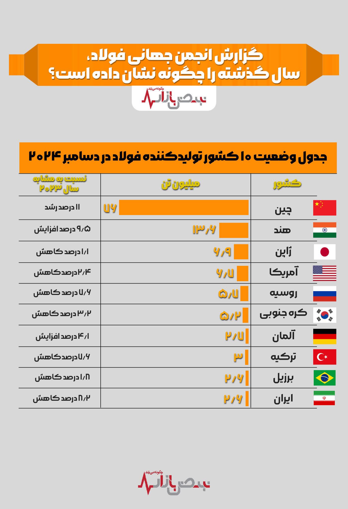 گزارش انجمن جهانی فولاد سال گذشته را چگونه نشان داده است؟ گزارش انجمن جهانی فولاد سال گذشته را چگونه نشان داده است؟