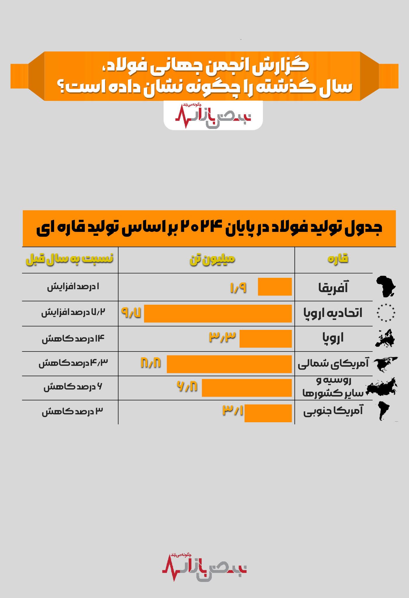 گزارش انجمن جهانی فولاد سال گذشته را چگونه نشان داده است؟ گزارش انجمن جهانی فولاد سال گذشته را چگونه نشان داده است؟
