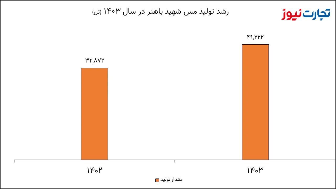 مقدار تولید فباهنر ۲۵ درصد رشد کرد / رشد ۲ برابری درآمد؛ ارمغان طلایی مس شهید باهنر برای سهامداران