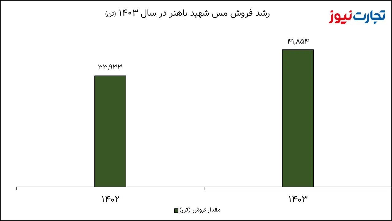 مقدار تولید فباهنر ۲۵ درصد رشد کرد / رشد ۲ برابری درآمد؛ ارمغان طلایی مس شهید باهنر برای سهامداران