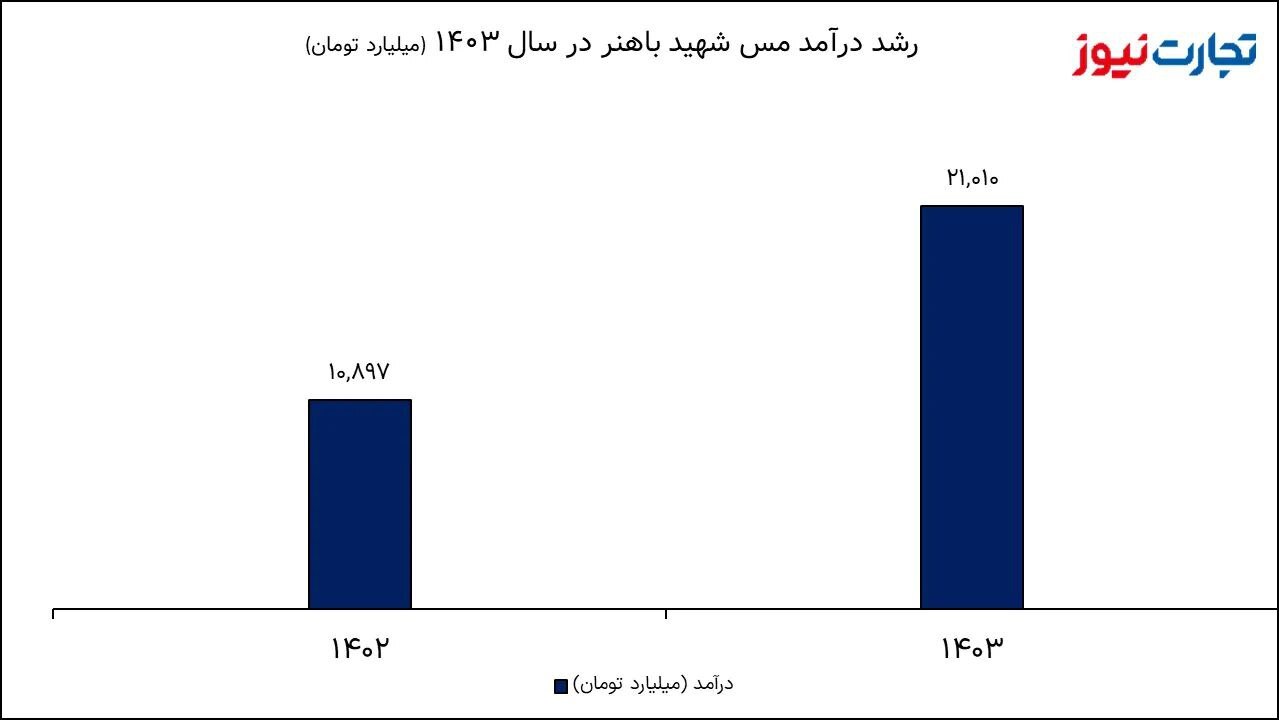 مقدار تولید فباهنر ۲۵ درصد رشد کرد / رشد ۲ برابری درآمد؛ ارمغان طلایی مس شهید باهنر برای سهامداران