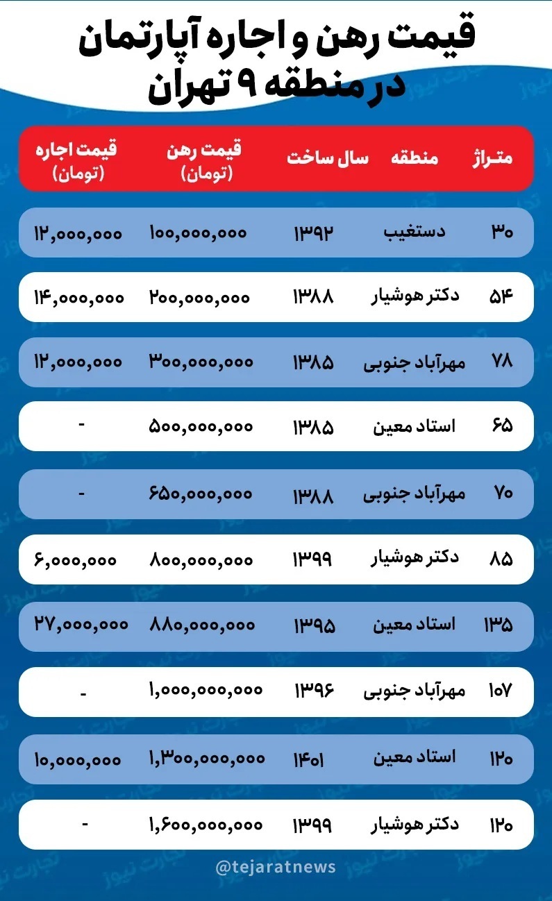 رهن و اجاره آپارتمان