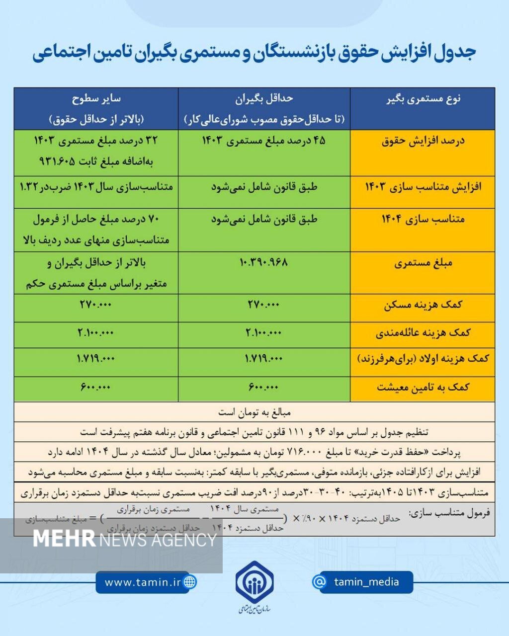 جزئیات جدید از افزایش حقوق بازنشستگان + جدول جزئیات جدید از افزایش حقوق بازنشستگان + جدول