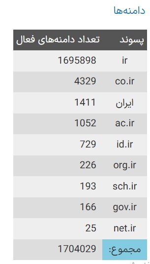 تعداد دامنه‌های فارسی اینترنت چقدر است؟
