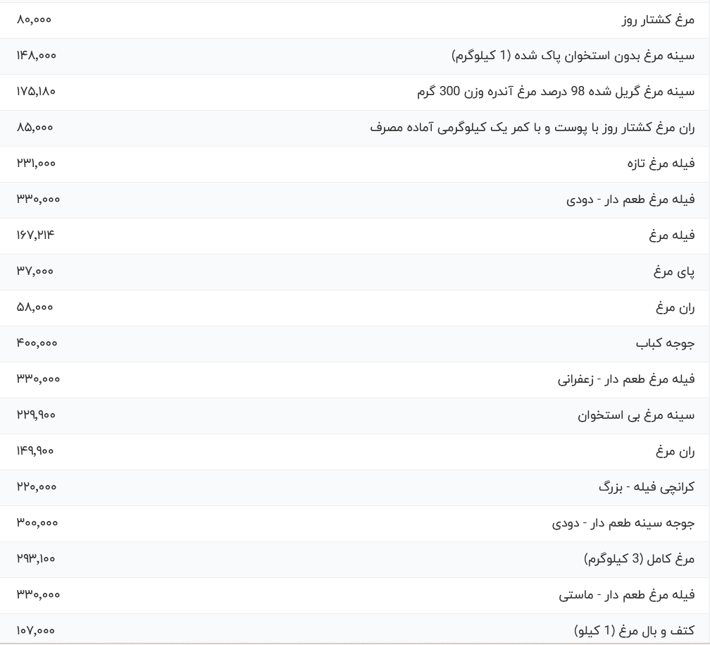 قیمت گوشت قرمز و گوشت مرغ امروز ۱۰ خرداد ۱۴۰۴