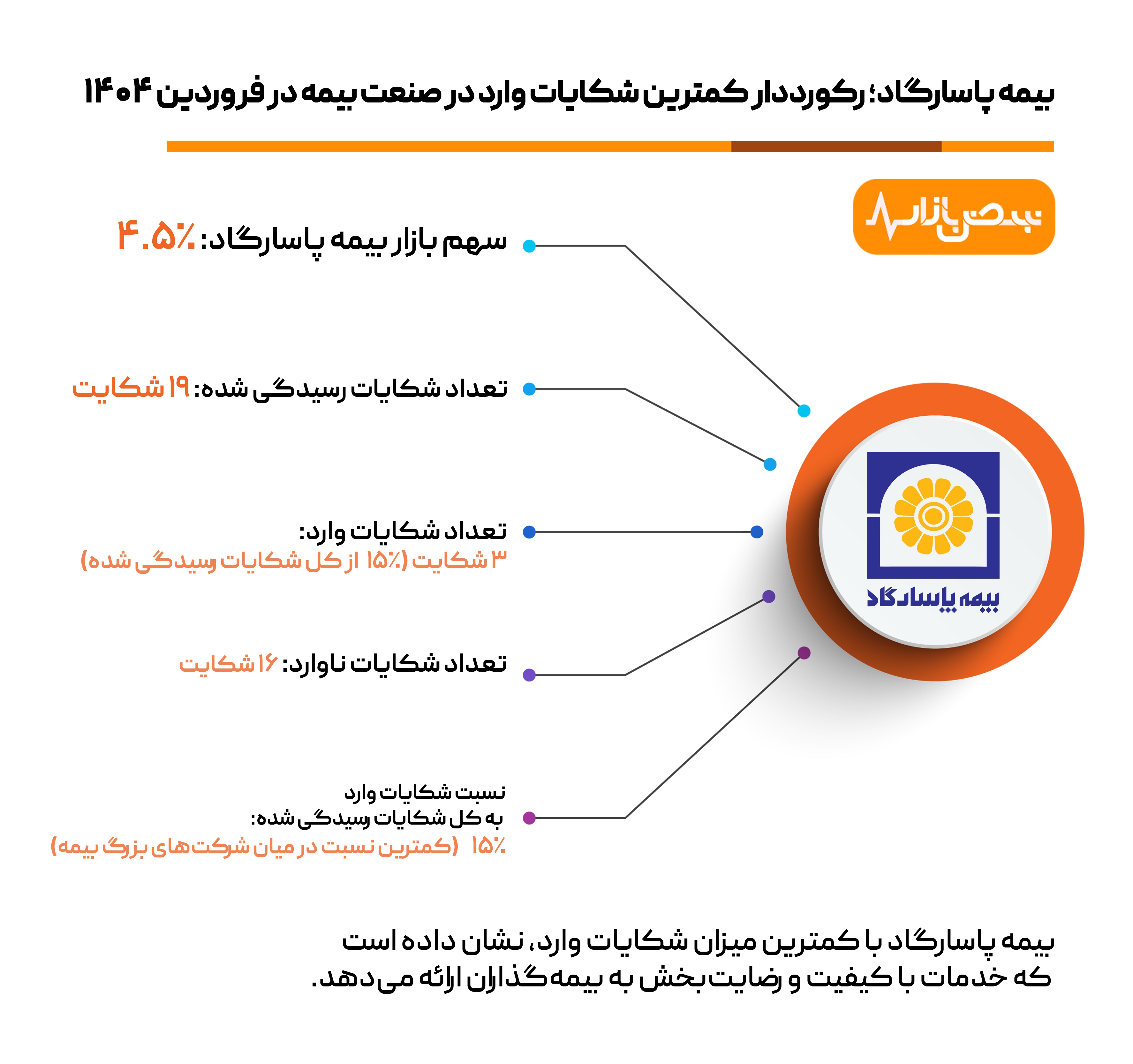 کدام بیمه‌گر کمترین نارضایتی را دارد؟