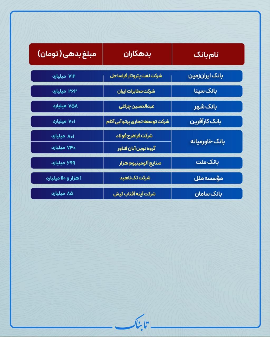 اسامی بزرگ‌ترین بدهکاران بانکی منتشر شد