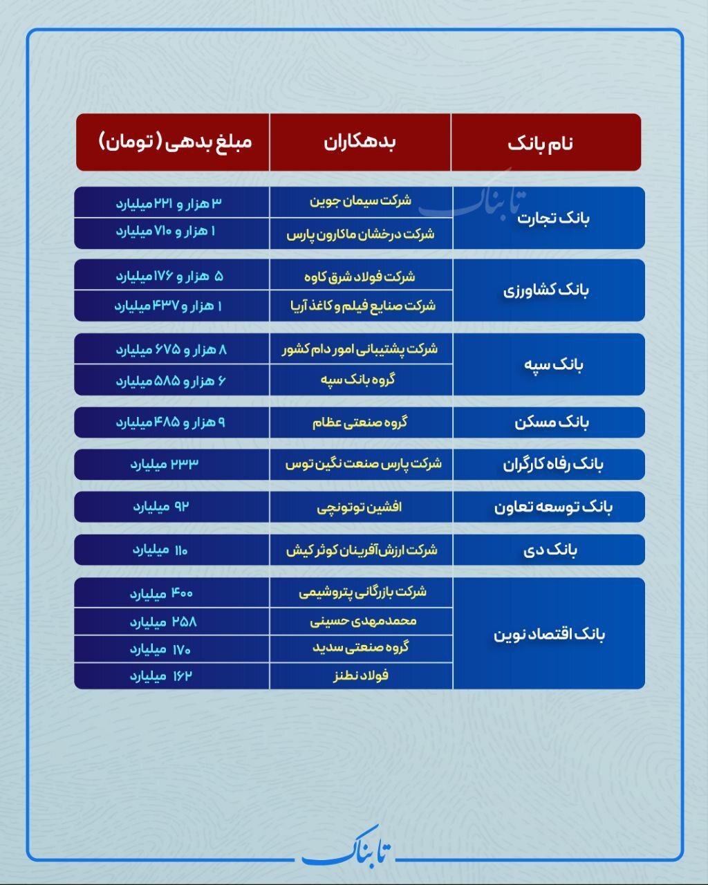 اسامی بزرگ‌ترین بدهکاران بانکی منتشر شد