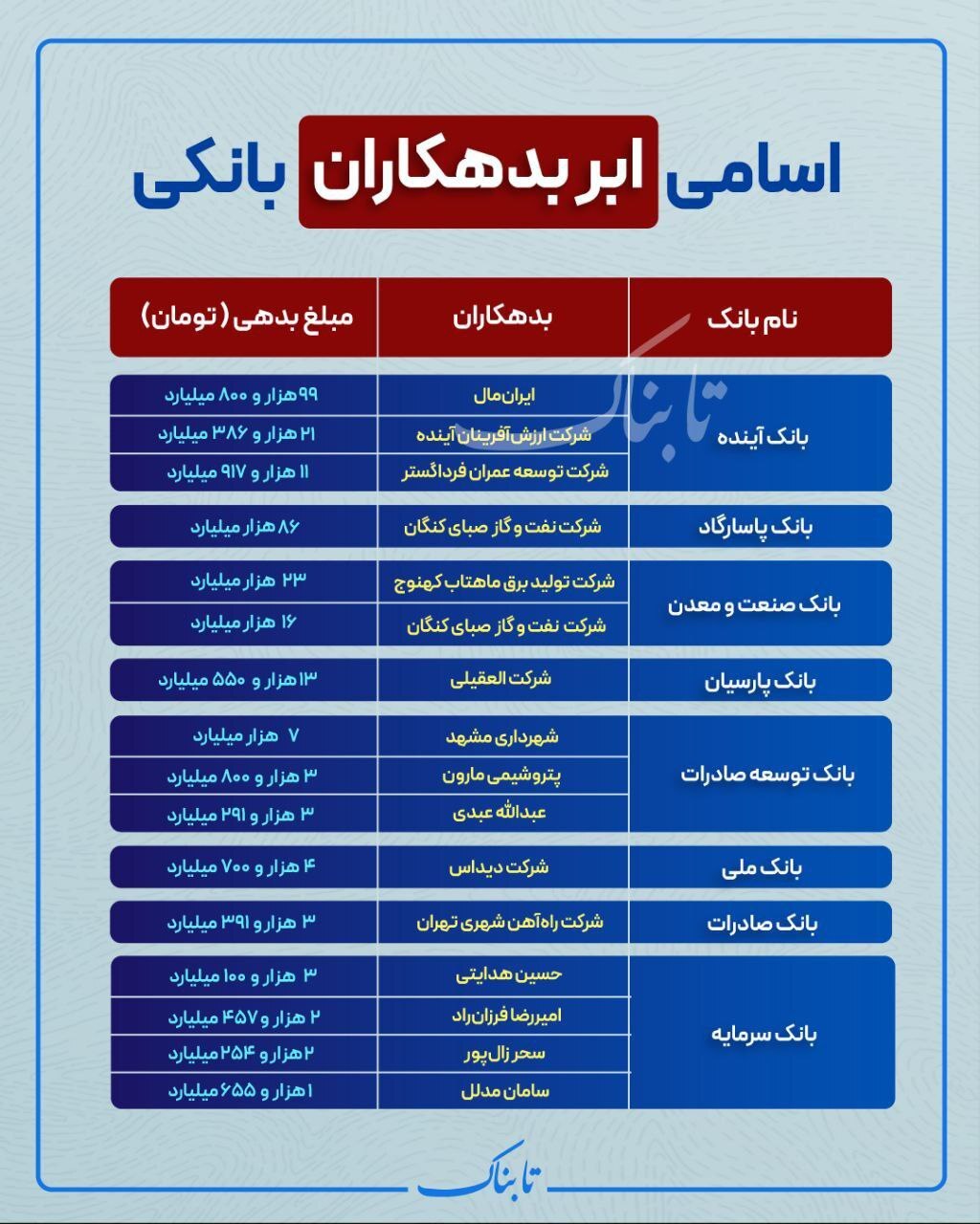 اسامی بزرگ‌ترین بدهکاران بانکی منتشر شد