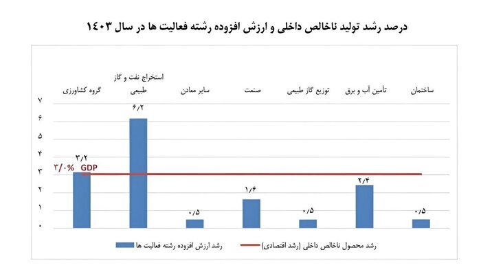 رشد اقتصادی در سال گذشته به ۳ درصد رسید رشد اقتصادی در سال گذشته به ۳ درصد رسید