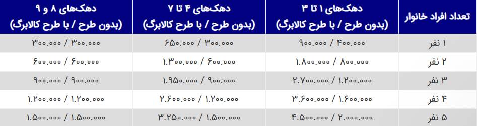 یارانه خرداد ماه کی واریز می‌شود؟