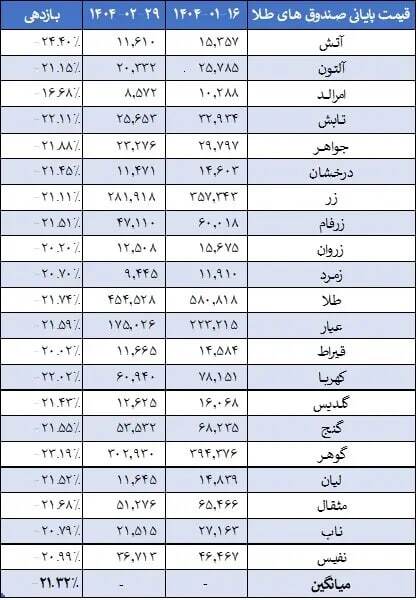 ریزش ۲۱ درصدی صندوق‌های طلا در ۴۰ روز اول ۱۴۰۴