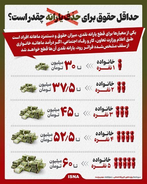یارانه نقدی قطع میشود یارانه نقدی قطع میشود