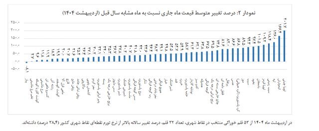 تورم خوراکی‌ها در اردیبهشت ۱۴۰۴ اعلام شد