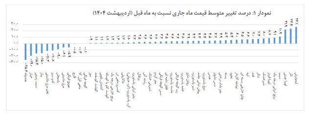 تورم خوراکی‌ها در اردیبهشت ۱۴۰۴ اعلام شد