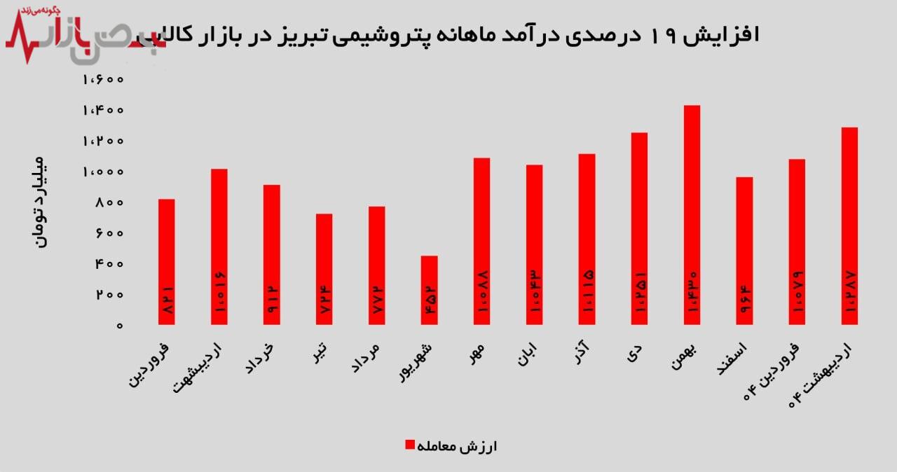 رشد ۲۸ درصدی تقاضا در بورس کالا