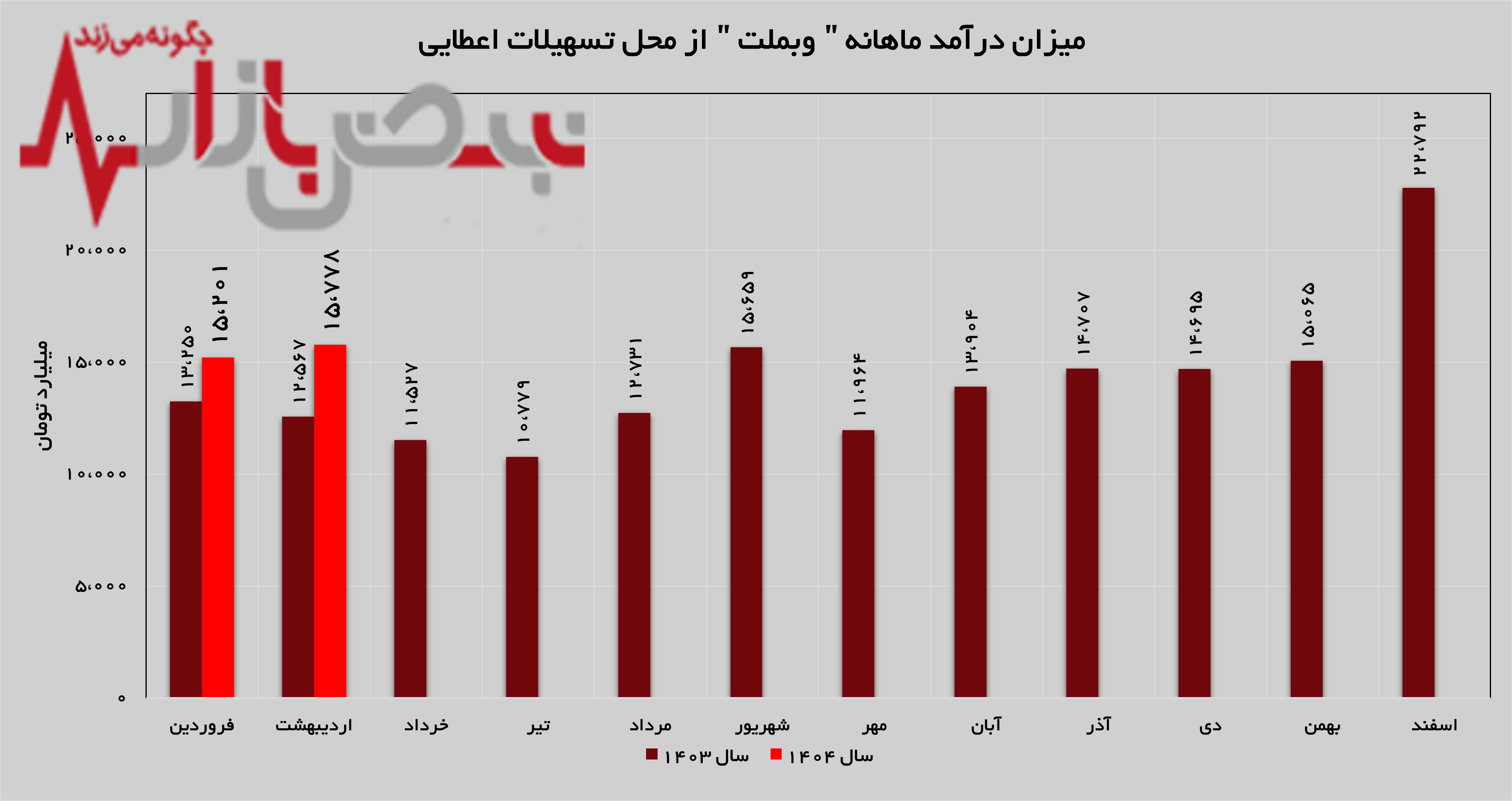 تداوم روند صعودی بانک ملت