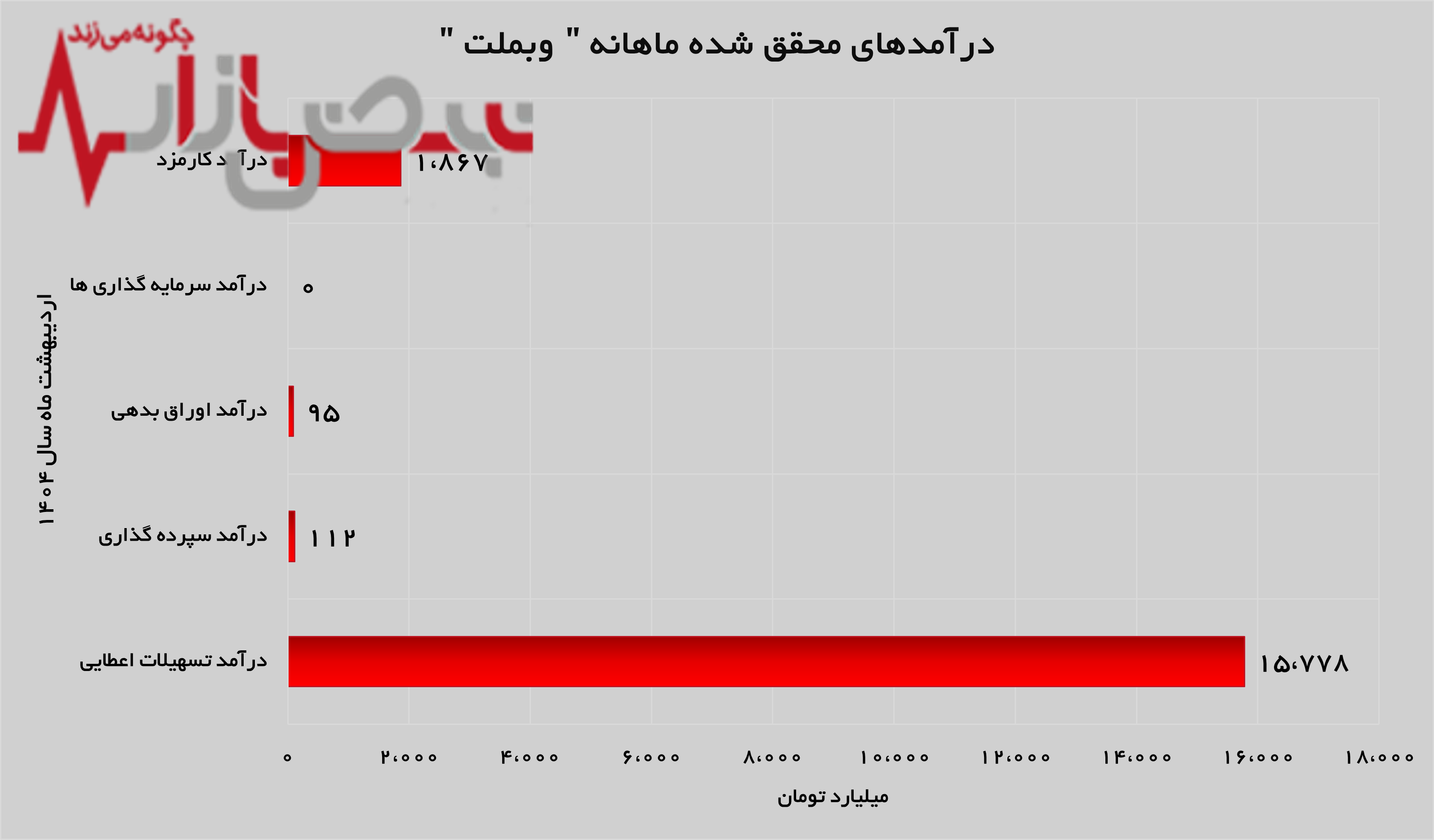 رشد ۱۷ درصدی درآمد‌های
