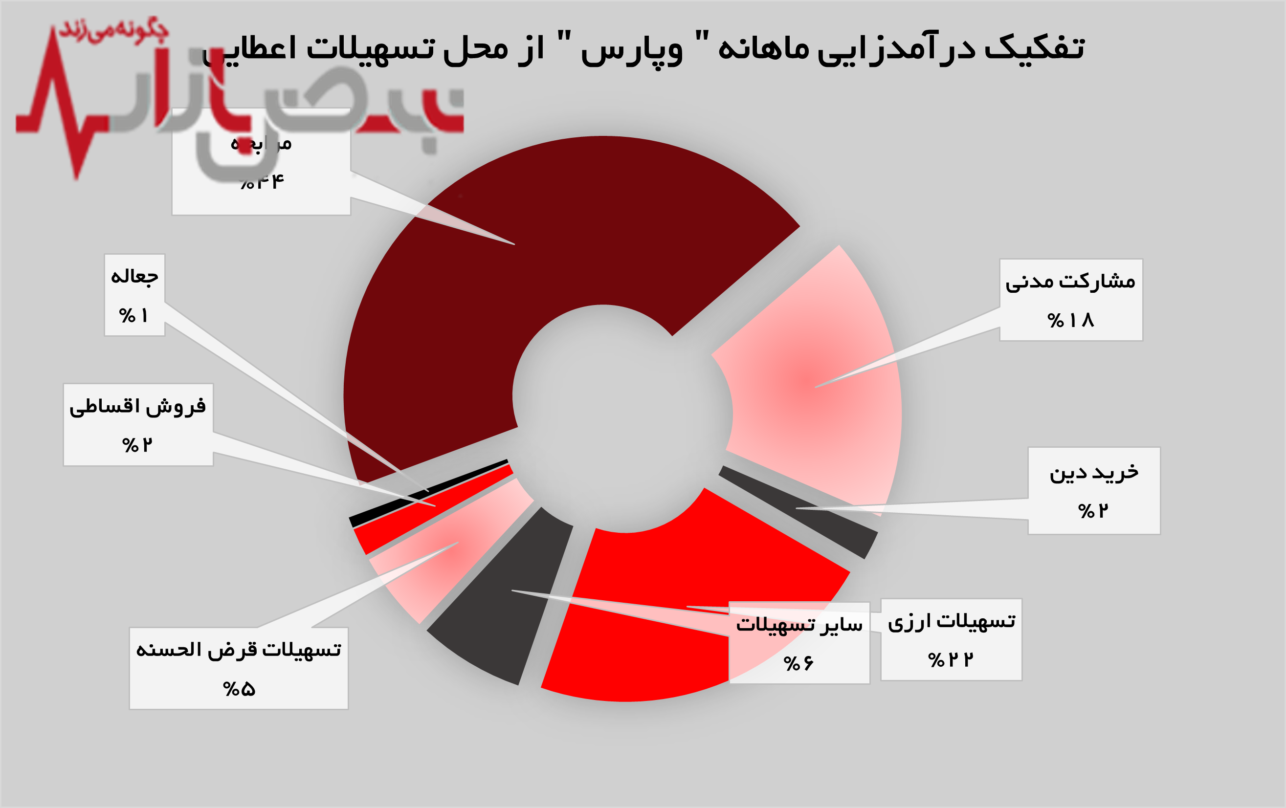 رشد ۱۲ درصدی درآمد‌های تسهیلات اعطایی