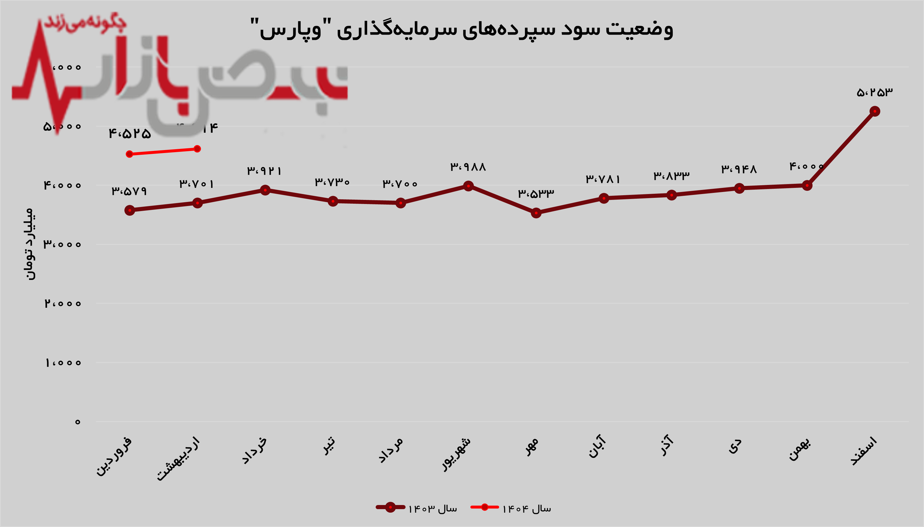 روند صعودی در بانک پارسیان مشهود است روند صعودی در بانک پارسیان مشهود است