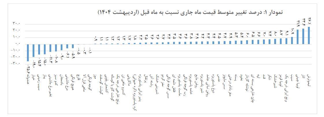 قیمت لوبیا چیتی