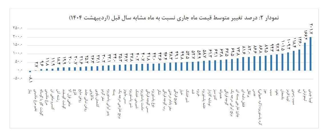 قیمت لوبیا چیتی