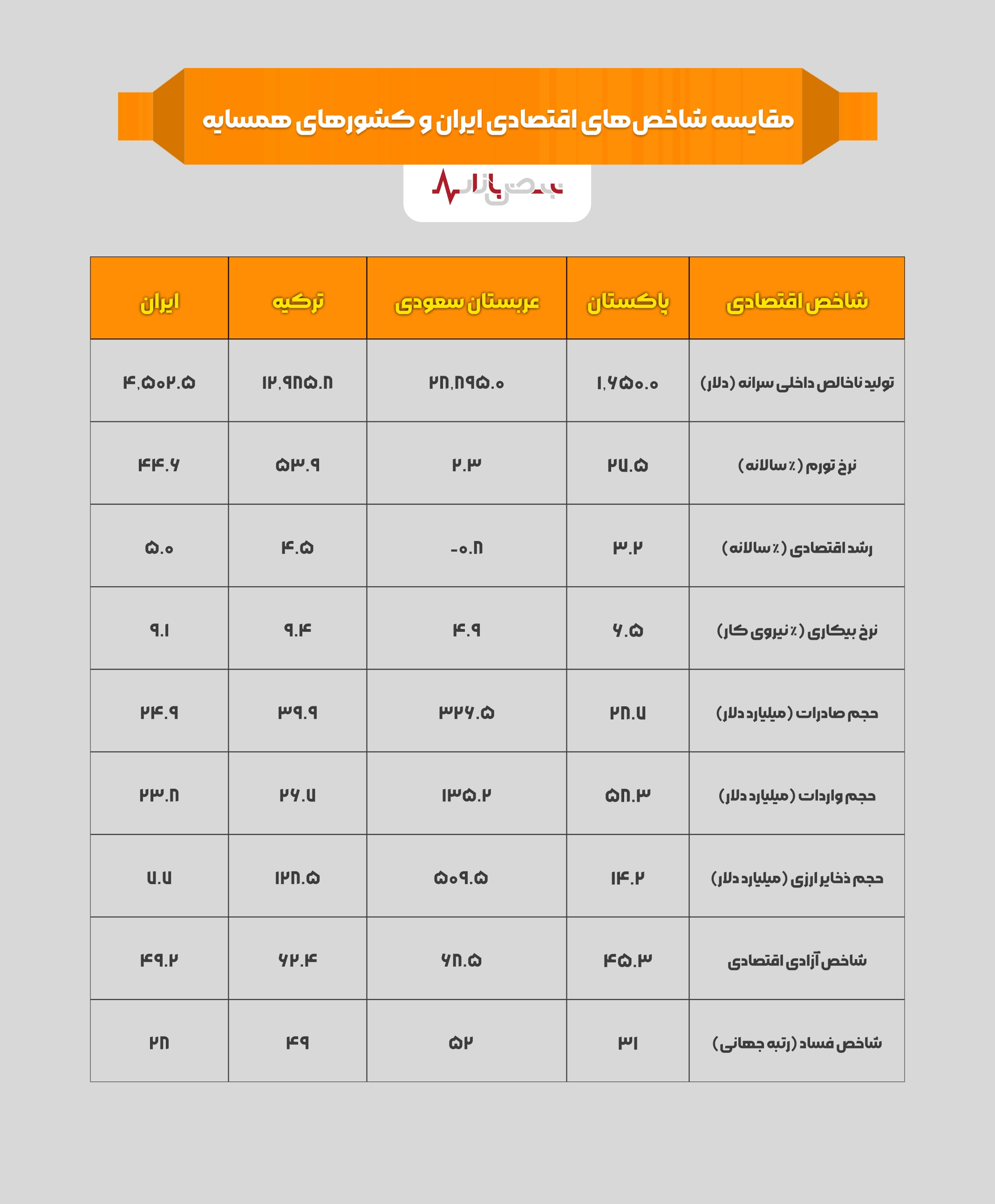 مقایسه حکمرانی اقتصادی در ایران و همسایگان