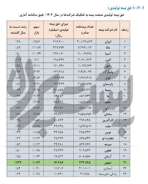 کاهش توانگری مالی بیمه میهن کاهش توانگری مالی بیمه میهن