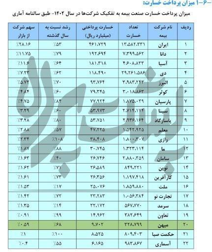 کاهش توانگری مالی بیمه میهن کاهش توانگری مالی بیمه میهن