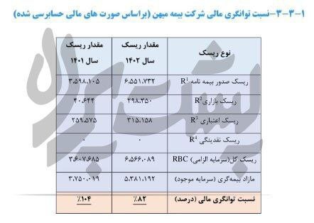 کاهش توانگری مالی بیمه میهن کاهش توانگری مالی بیمه میهن